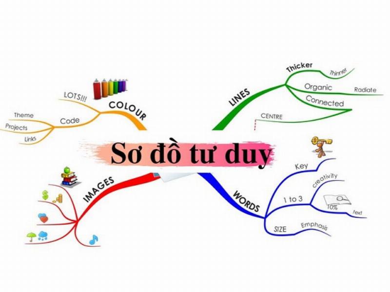 Các bước vẽ sơ đồ tư duy toán rõ ràng theo từng giai đoạn thực hiện