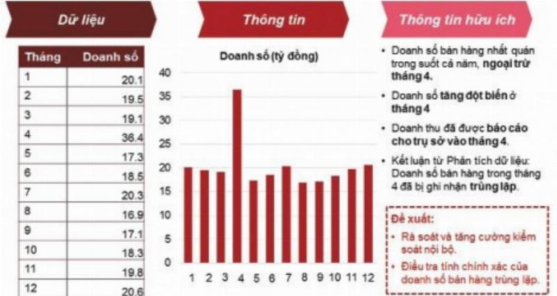 Hình ảnh minh họa việc phân tích dữ liệu để đưa ra quyết định kinh doanh đúng đắn